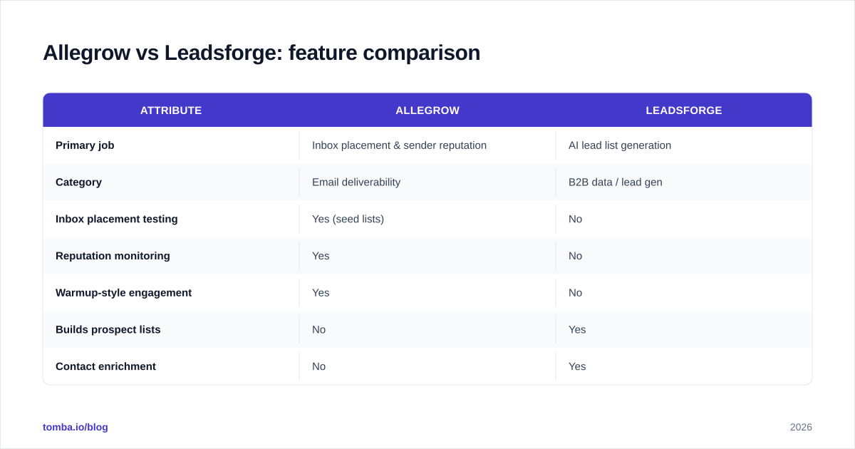 Diagram: Allegrow vs Leadsforge: feature comparison
