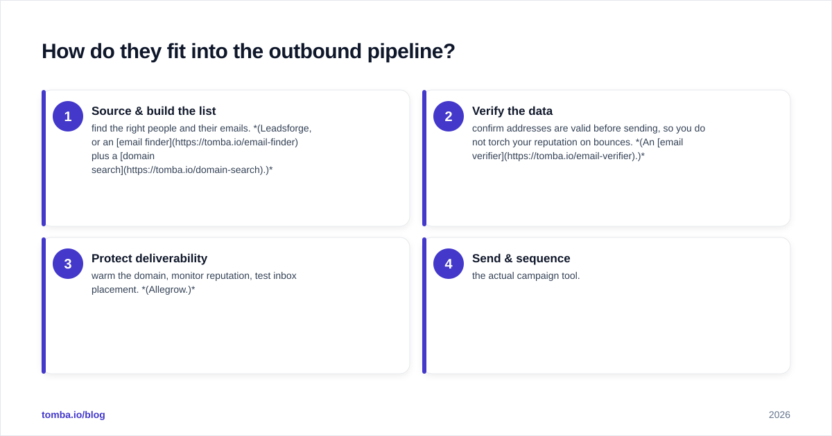 Diagram: How do they fit into the outbound pipeline