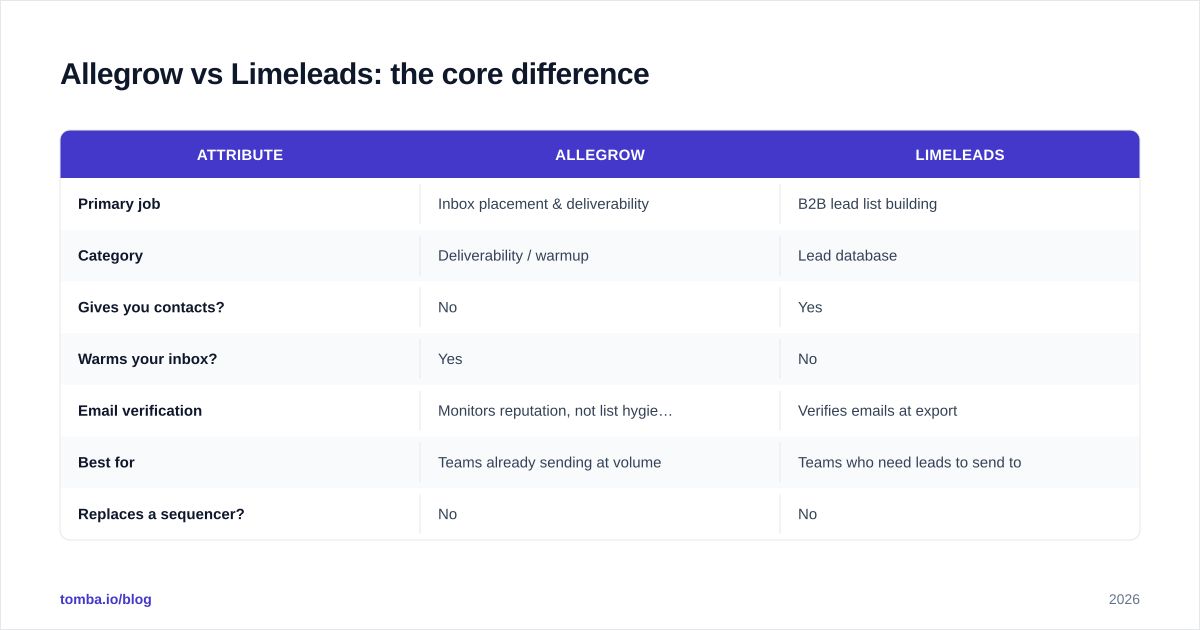 Diagram: Allegrow vs Limeleads: the core difference