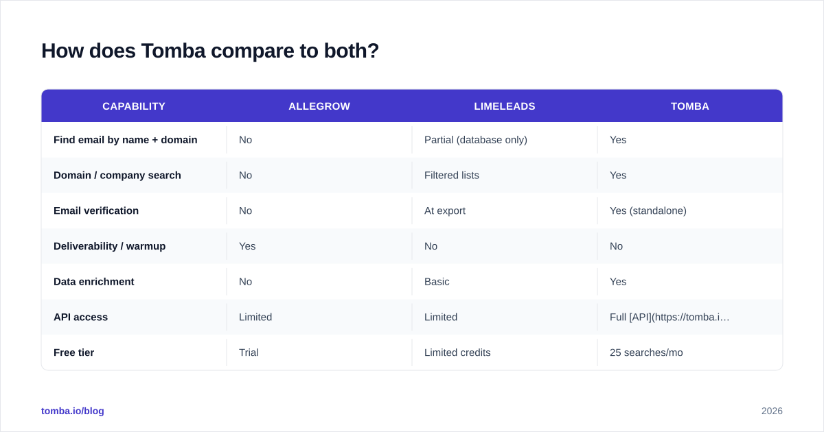 Diagram: How does Tomba compare to both