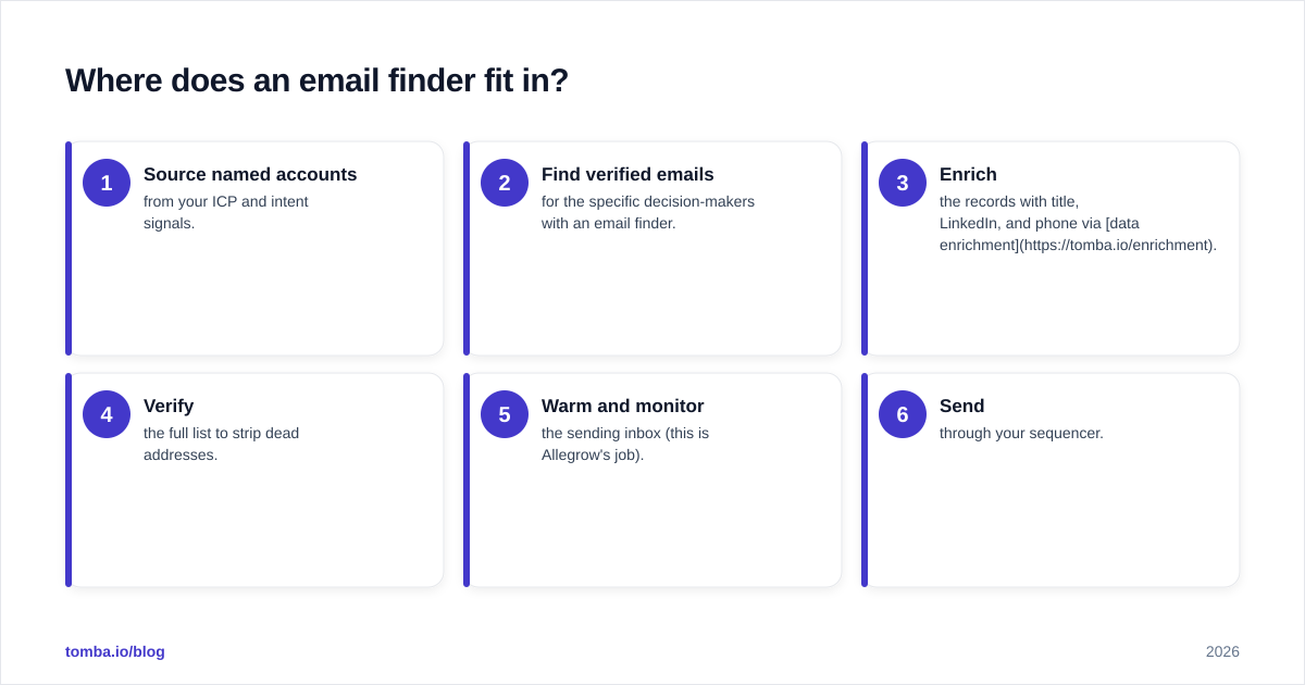 Diagram: Where does an email finder fit in