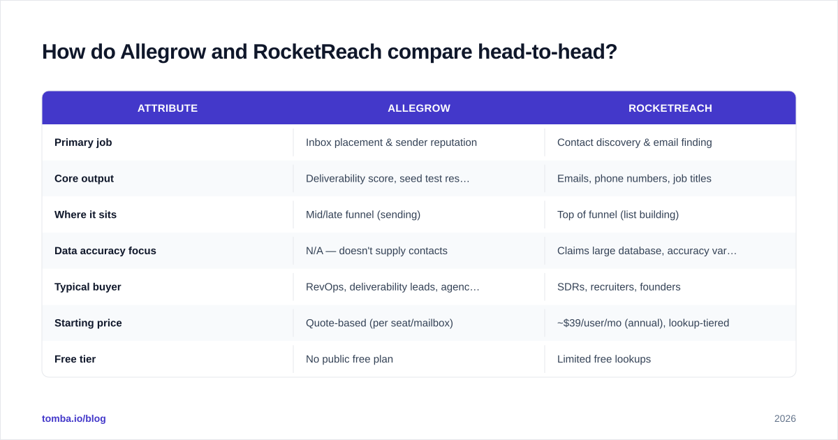Diagram: How do Allegrow and RocketReach compare head-to-head