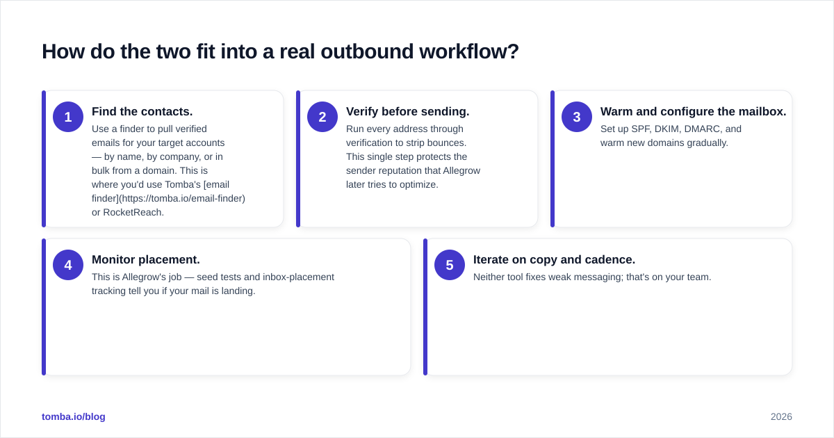 Diagram: How do the two fit into a real outbound workflow