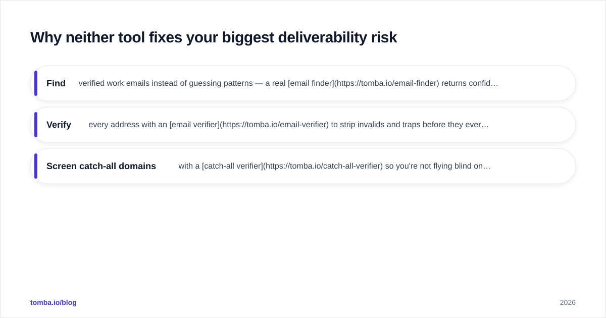 Diagram: Why neither tool fixes your biggest deliverability risk