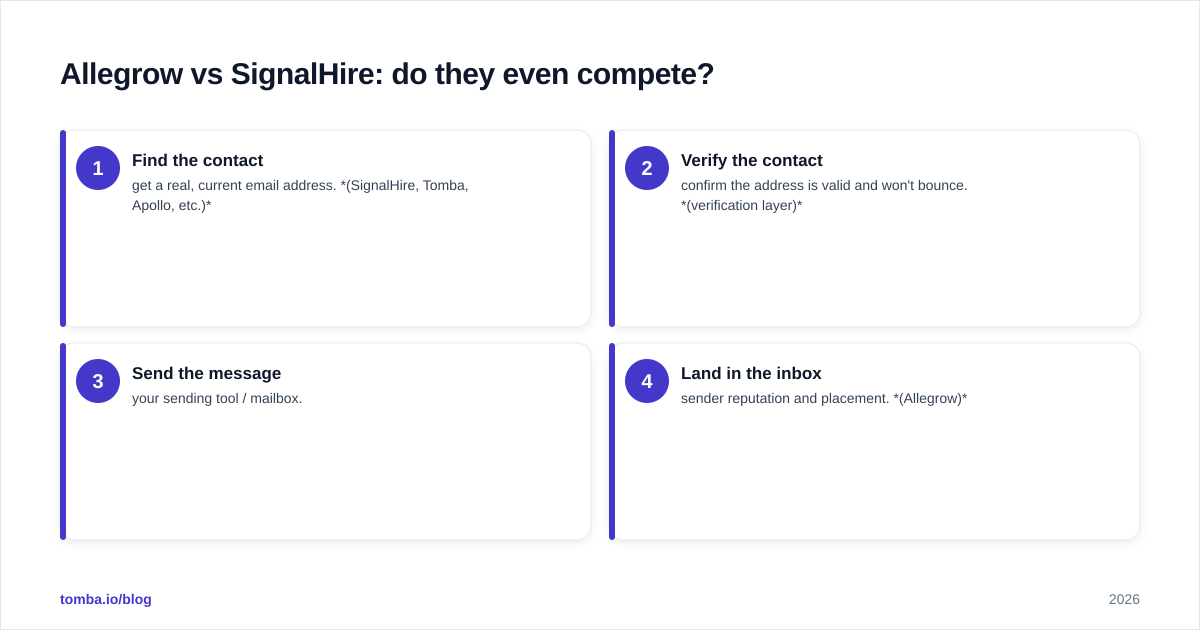 Diagram: Allegrow vs SignalHire: do they even compete