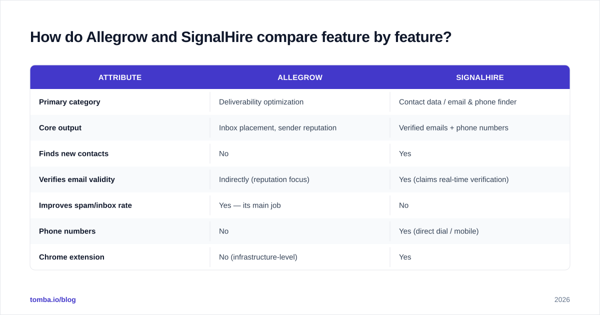 Diagram: How do Allegrow and SignalHire compare feature by feature