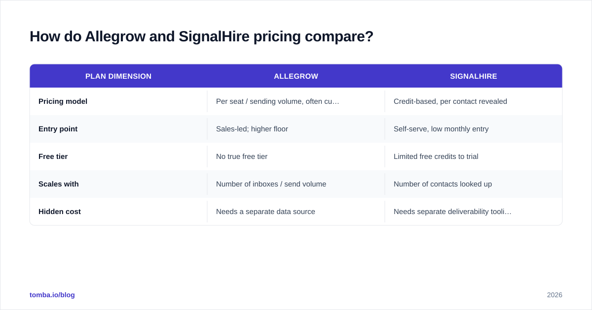 Diagram: How do Allegrow and SignalHire pricing compare