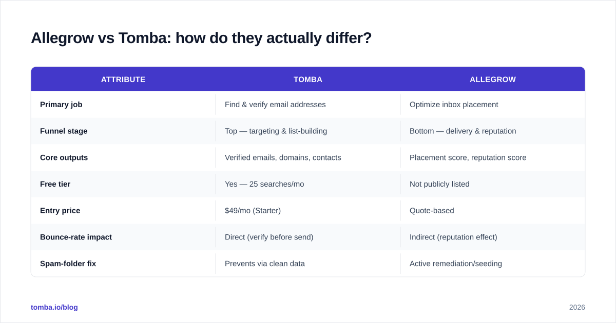 Diagram: Allegrow vs Tomba: how do they actually differ