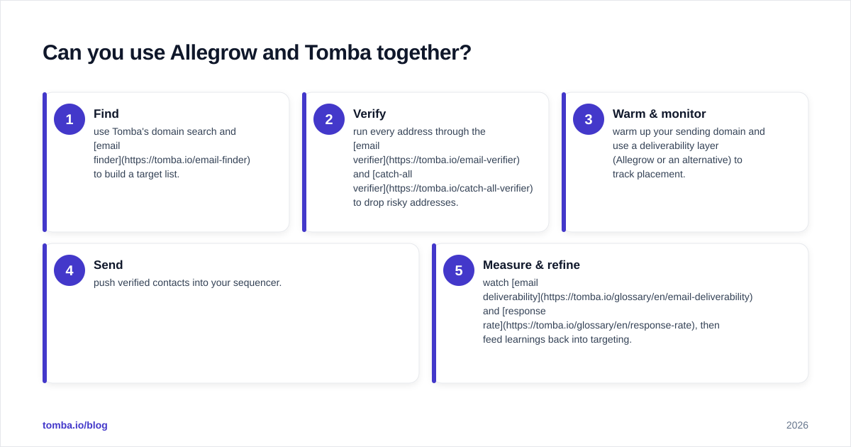 Diagram: Can you use Allegrow and Tomba together