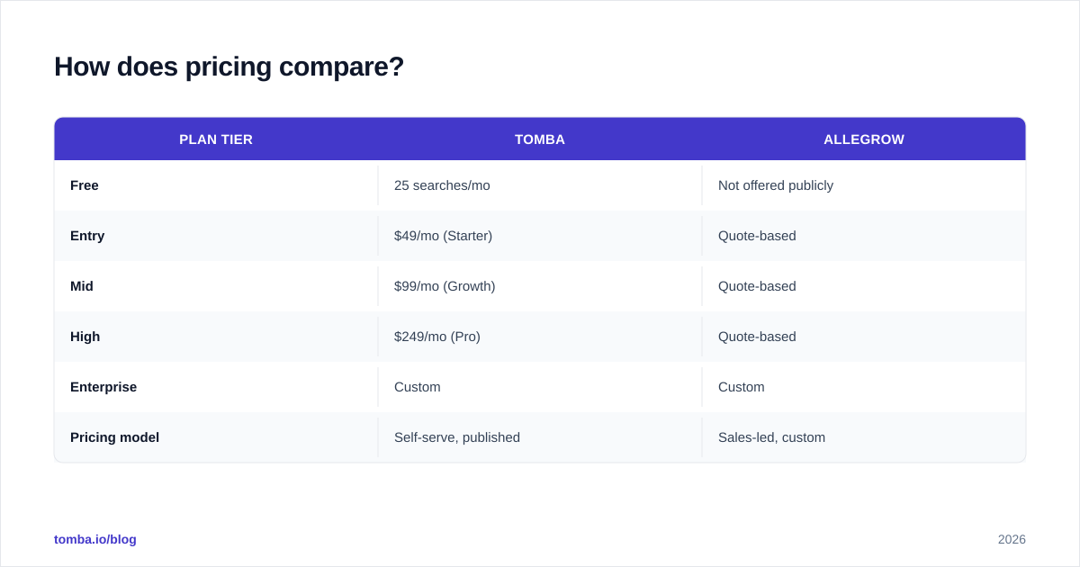 Diagram: How does pricing compare