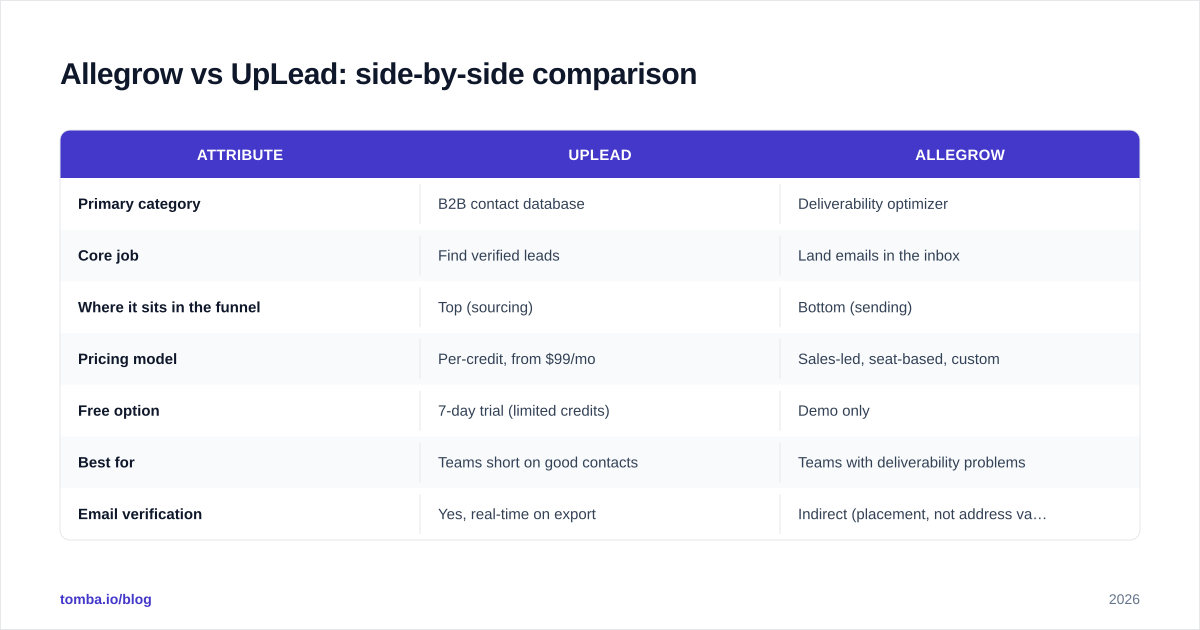 Diagram: Allegrow vs UpLead: side-by-side comparison