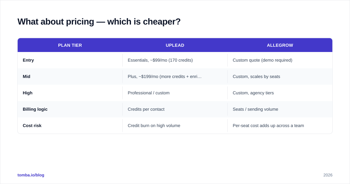 Diagram: What about pricing — which is cheaper