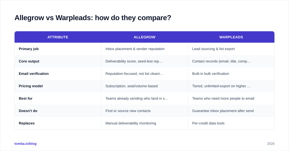 Diagram: Allegrow vs Warpleads: how do they compare