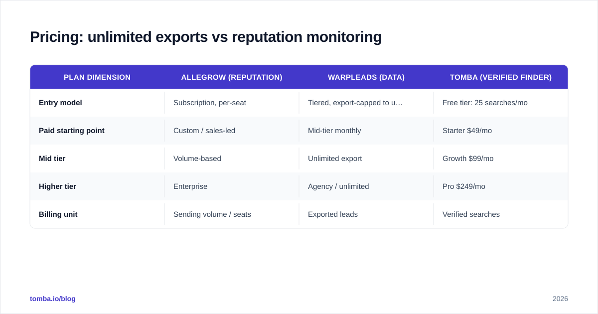 Diagram: Pricing: unlimited exports vs reputation monitoring