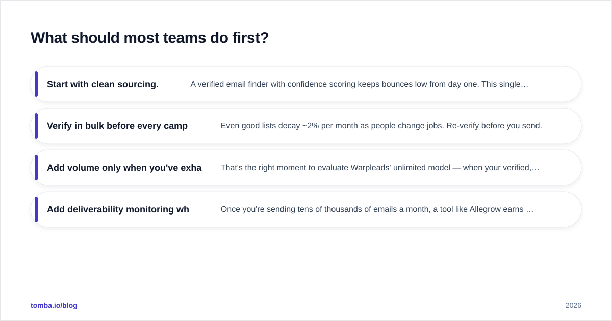 Diagram: What should most teams do first