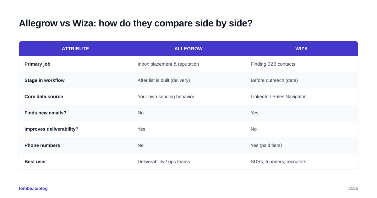 Diagram: Allegrow vs Wiza: how do they compare side by side