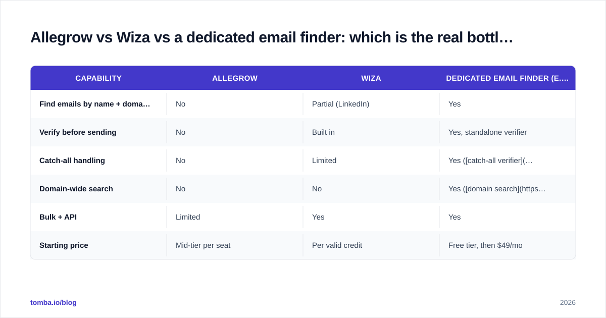 Diagram: Allegrow vs Wiza vs a dedicated email finder: which is the real bottleneck