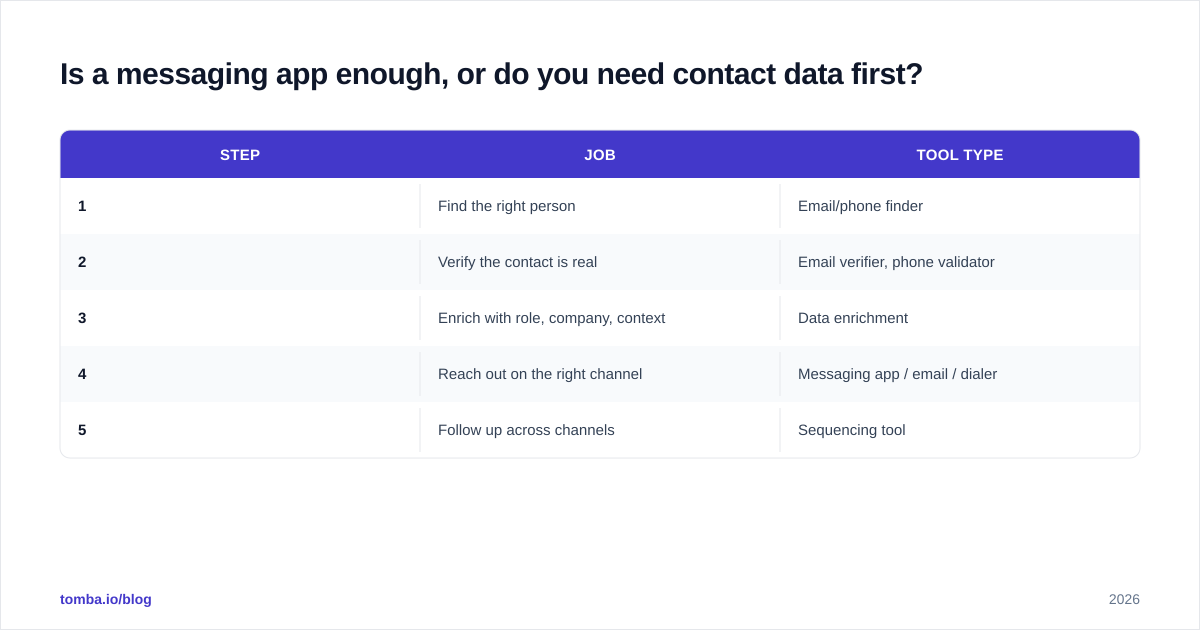 Diagram: Is a messaging app enough, or do you need contact data first