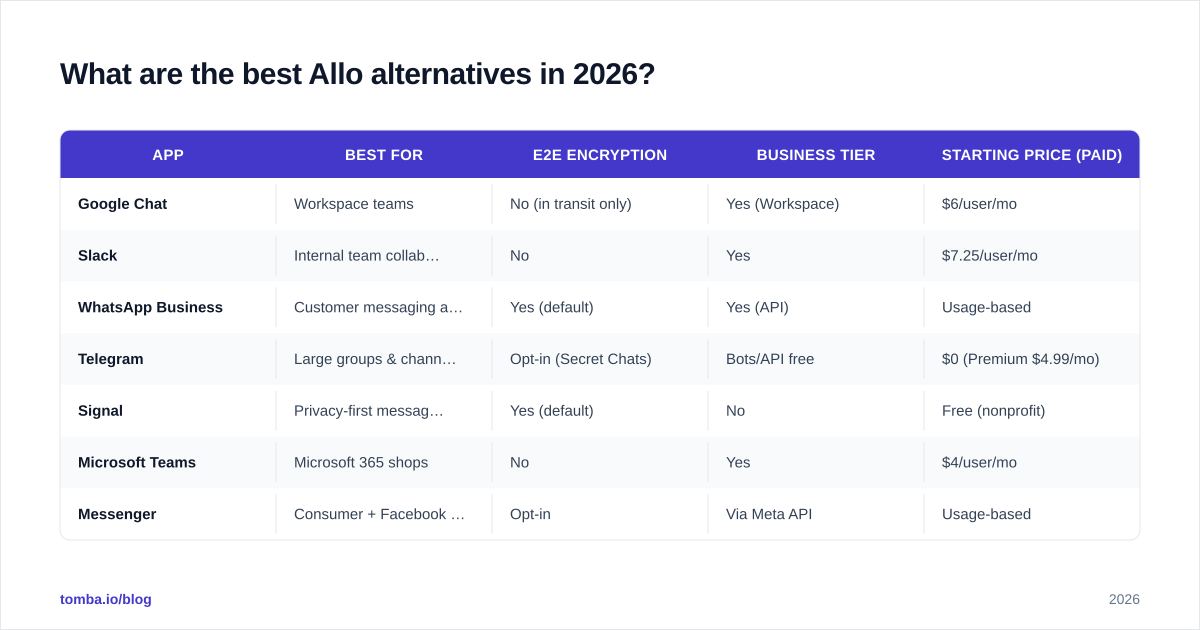 Diagram: What are the best Allo alternatives in 2026