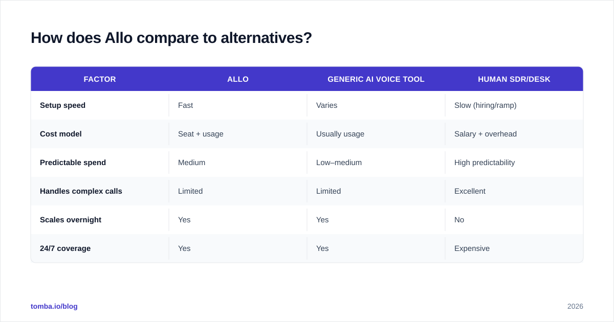 Diagram: How does Allo compare to alternatives