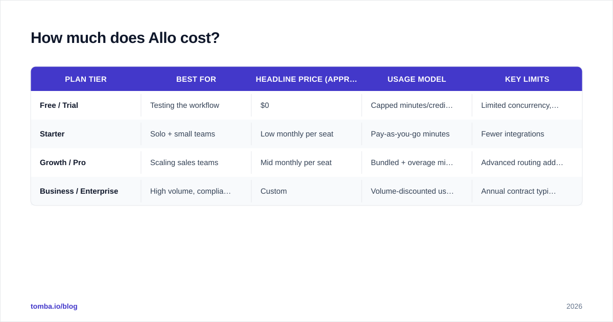 Diagram: How much does Allo cost