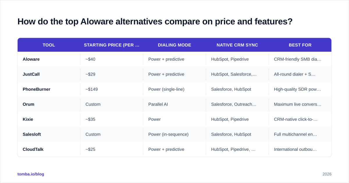 Diagram: How do the top Aloware alternatives compare on price and features