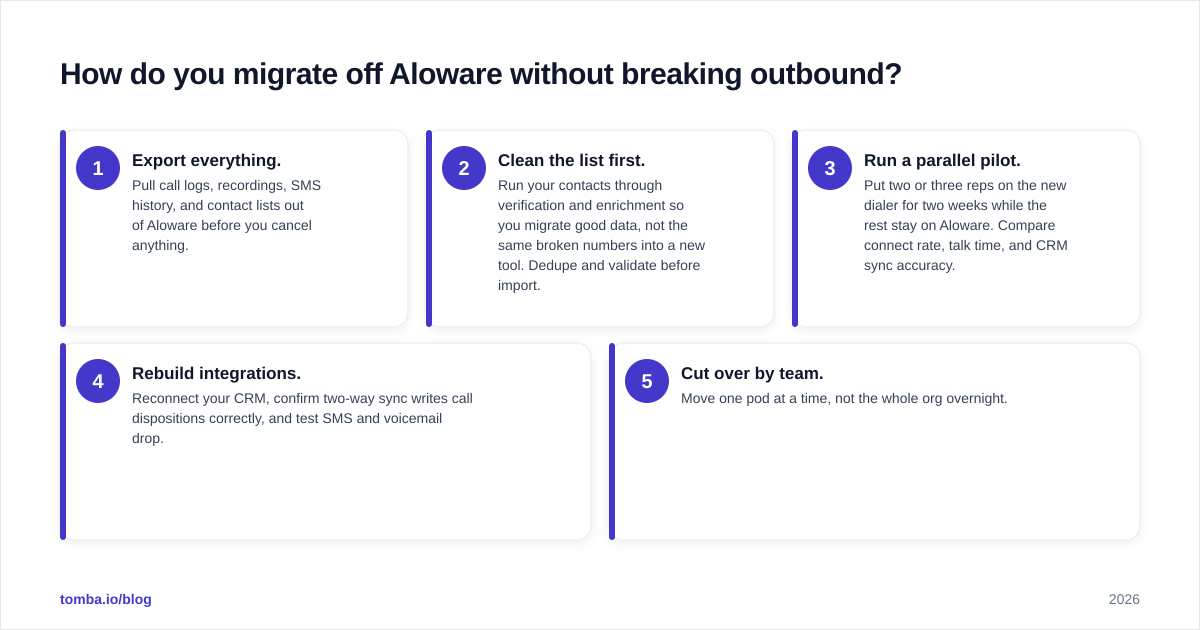 Diagram: How do you migrate off Aloware without breaking outbound