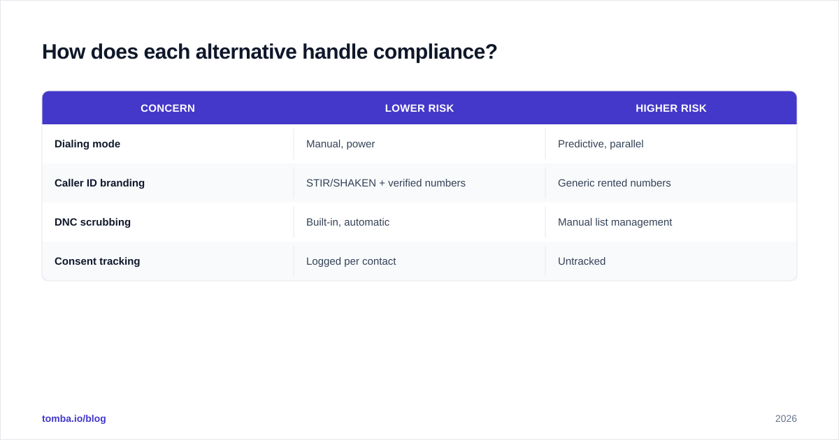 Diagram: How does each alternative handle compliance