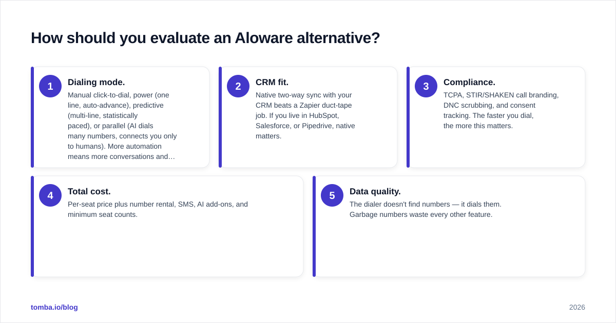 Diagram: How should you evaluate an Aloware alternative