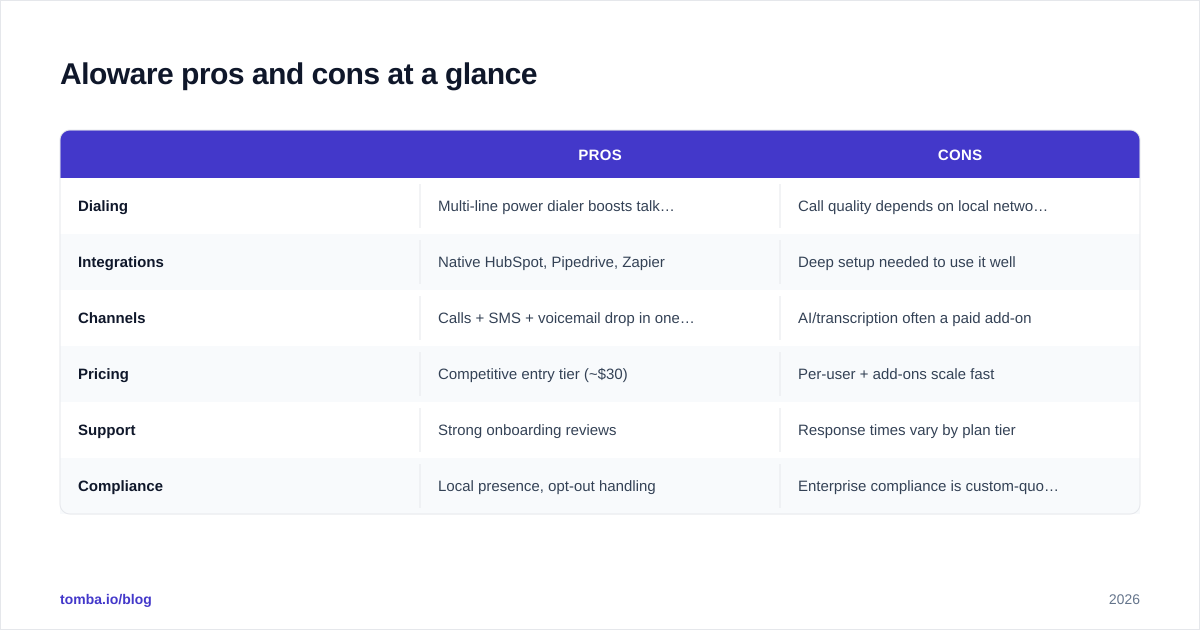 Diagram: Aloware pros and cons at a glance