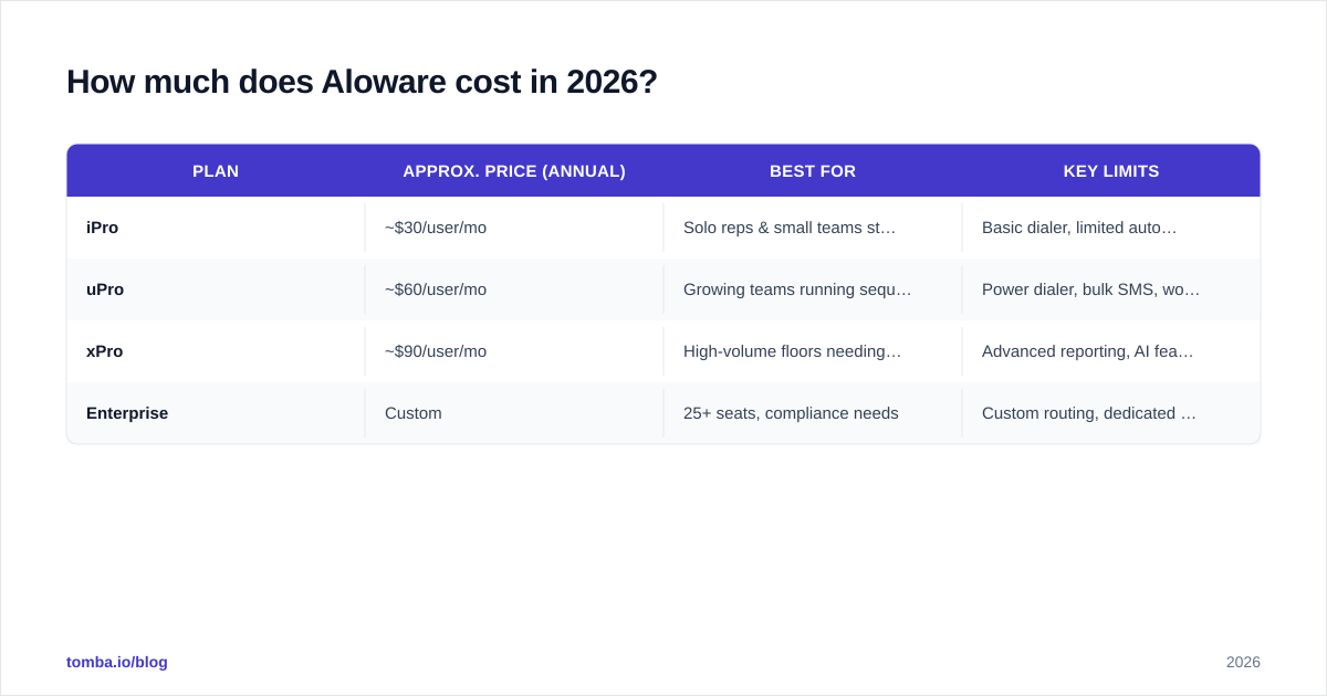 Diagram: How much does Aloware cost in 2026