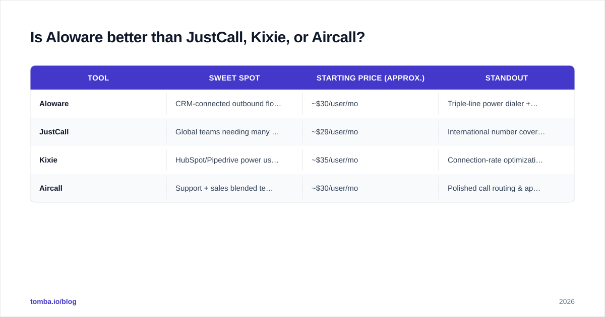 Diagram: Is Aloware better than JustCall, Kixie, or Aircall