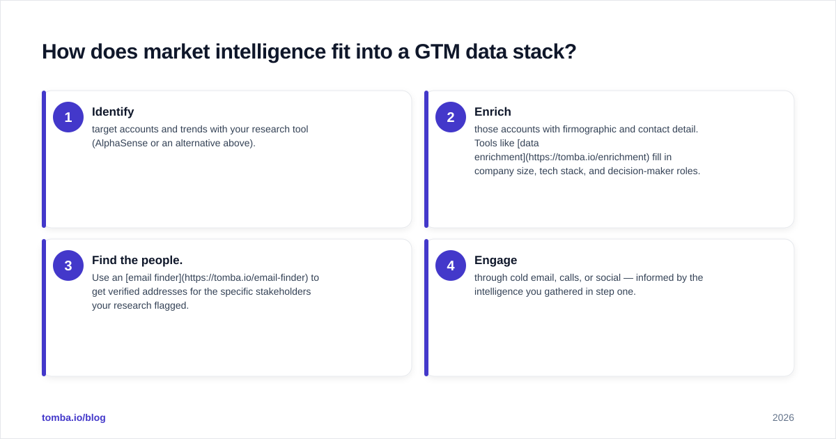 Diagram: How does market intelligence fit into a GTM data stack