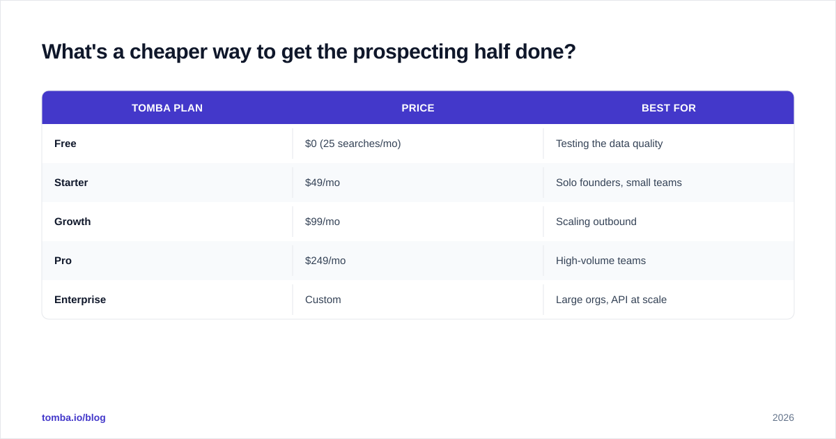 Diagram: What's a cheaper way to get the prospecting half done