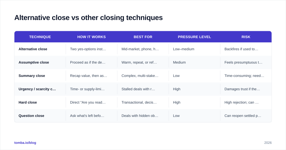 Diagram: Alternative close vs other closing techniques