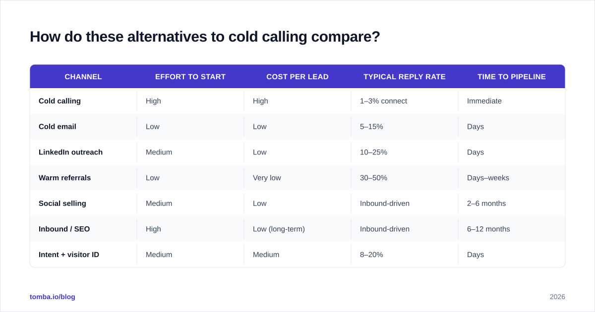 Diagram: How do these alternatives to cold calling compare