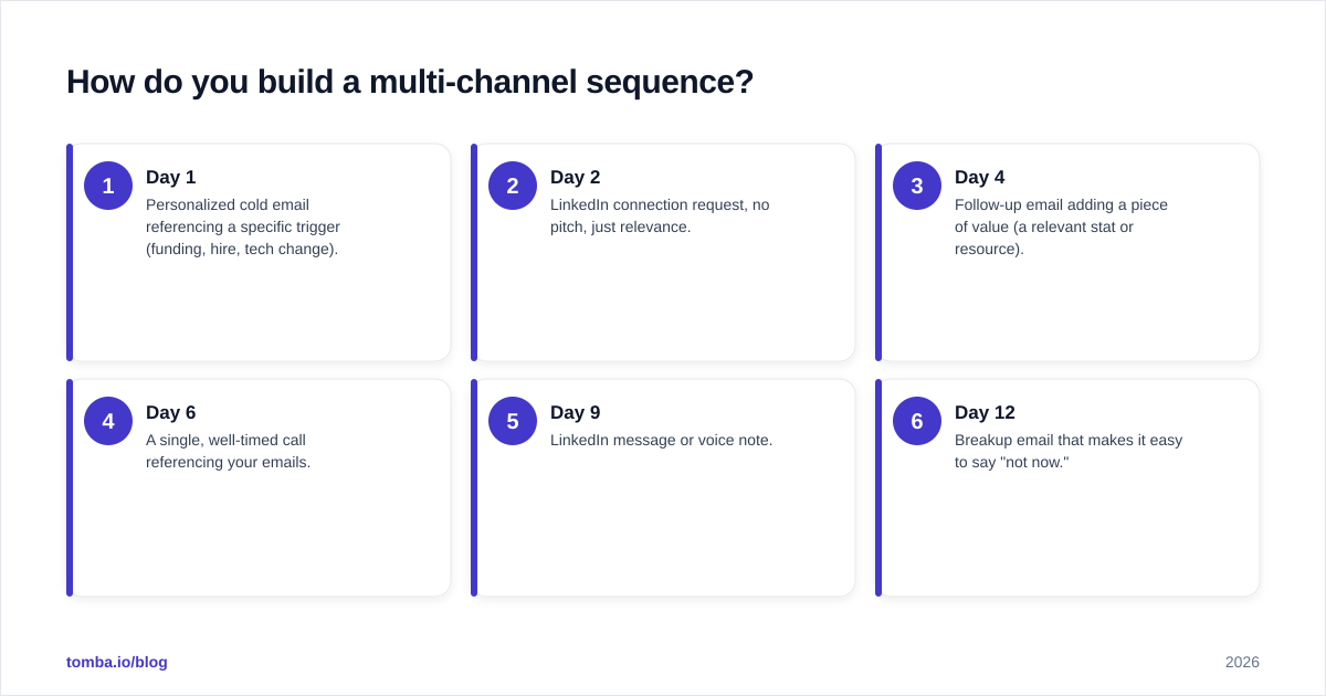 Diagram: How do you build a multi-channel sequence