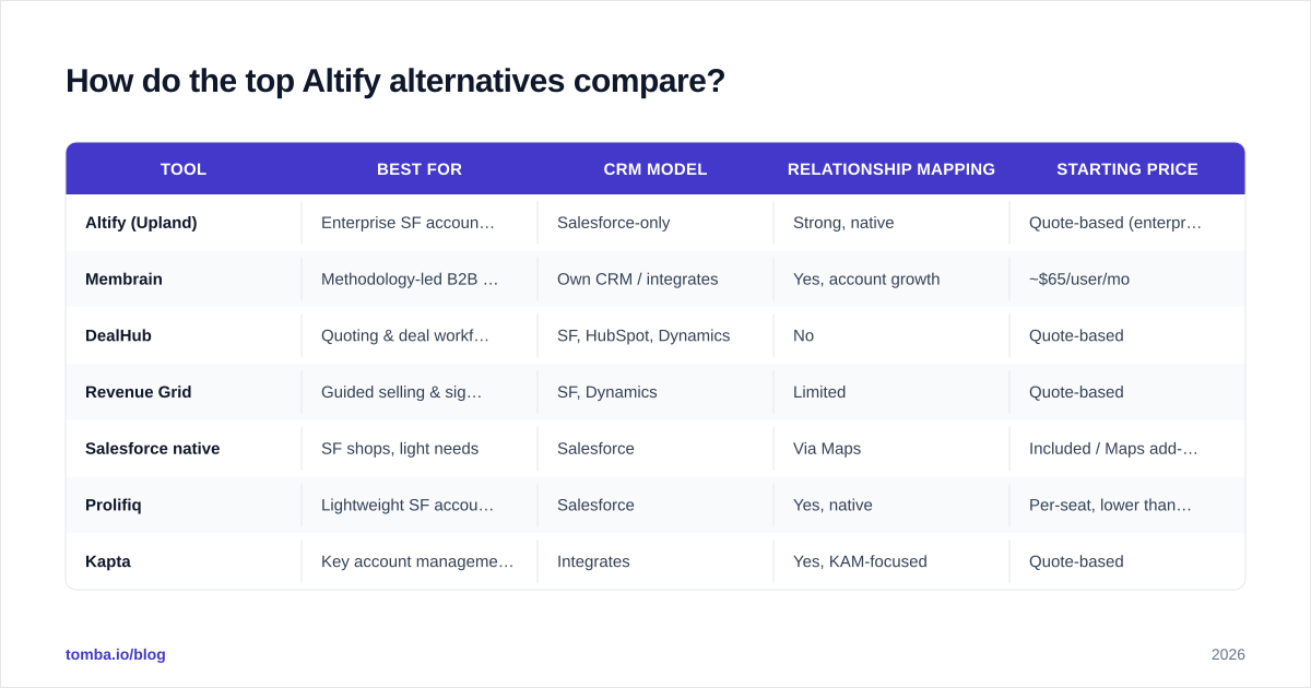 Diagram: How do the top Altify alternatives compare