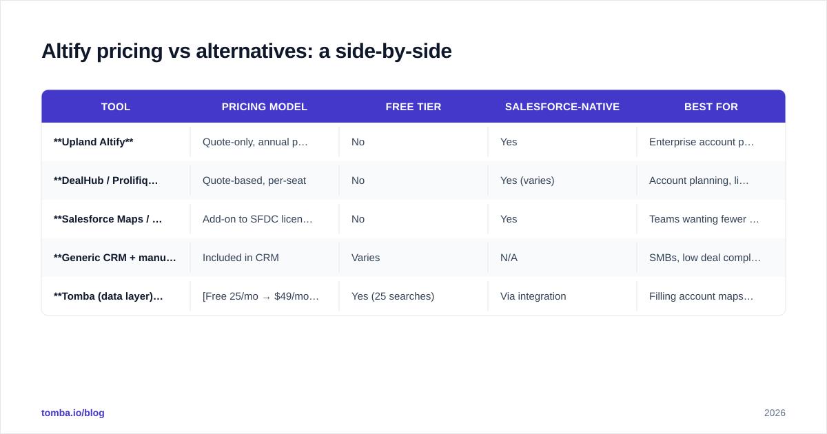 Diagram: Altify pricing vs alternatives: a side-by-side