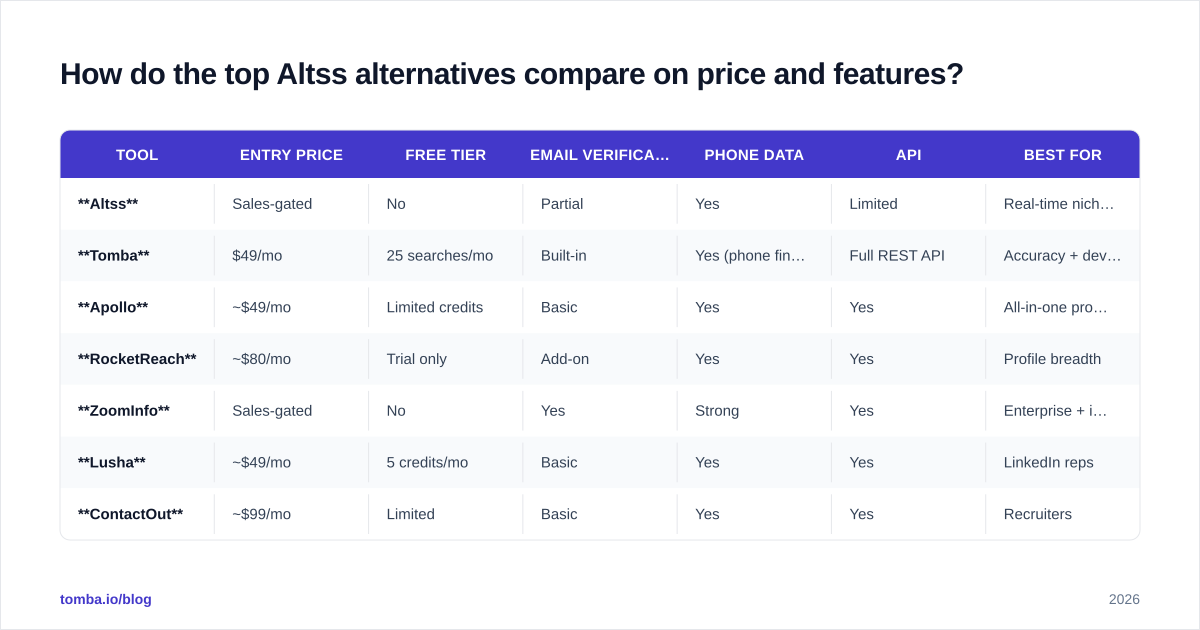Diagram: How do the top Altss alternatives compare on price and features
