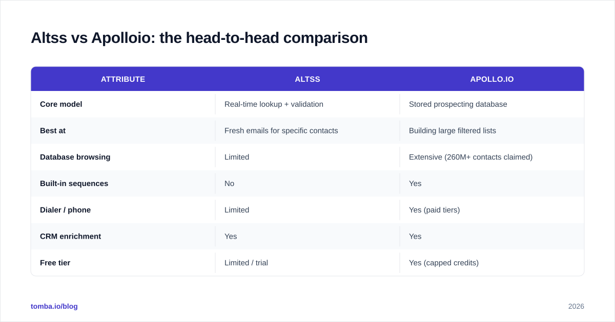 Diagram: Altss vs Apolloio: the head-to-head comparison