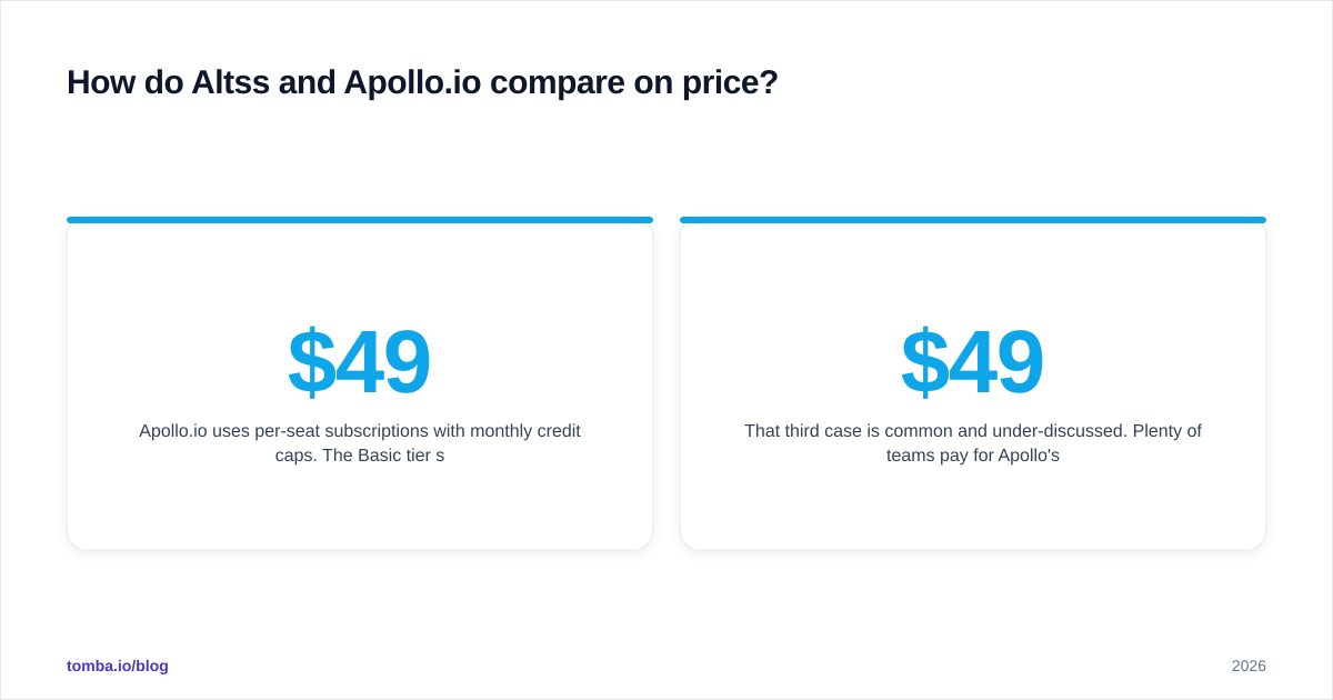 Diagram: How do Altss and Apollo.io compare on price
