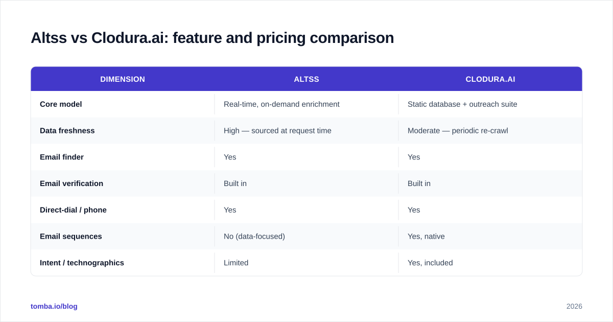 Diagram: Altss vs Clodura.ai: feature and pricing comparison