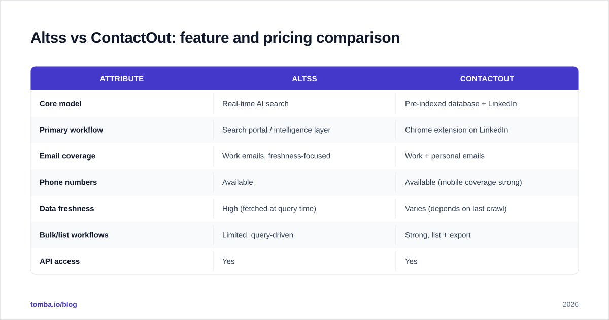 Diagram: Altss vs ContactOut: feature and pricing comparison