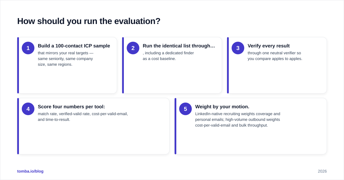 Diagram: How should you run the evaluation