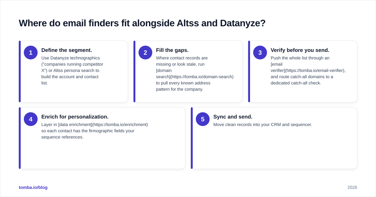 Diagram: Where do email finders fit alongside Altss and Datanyze