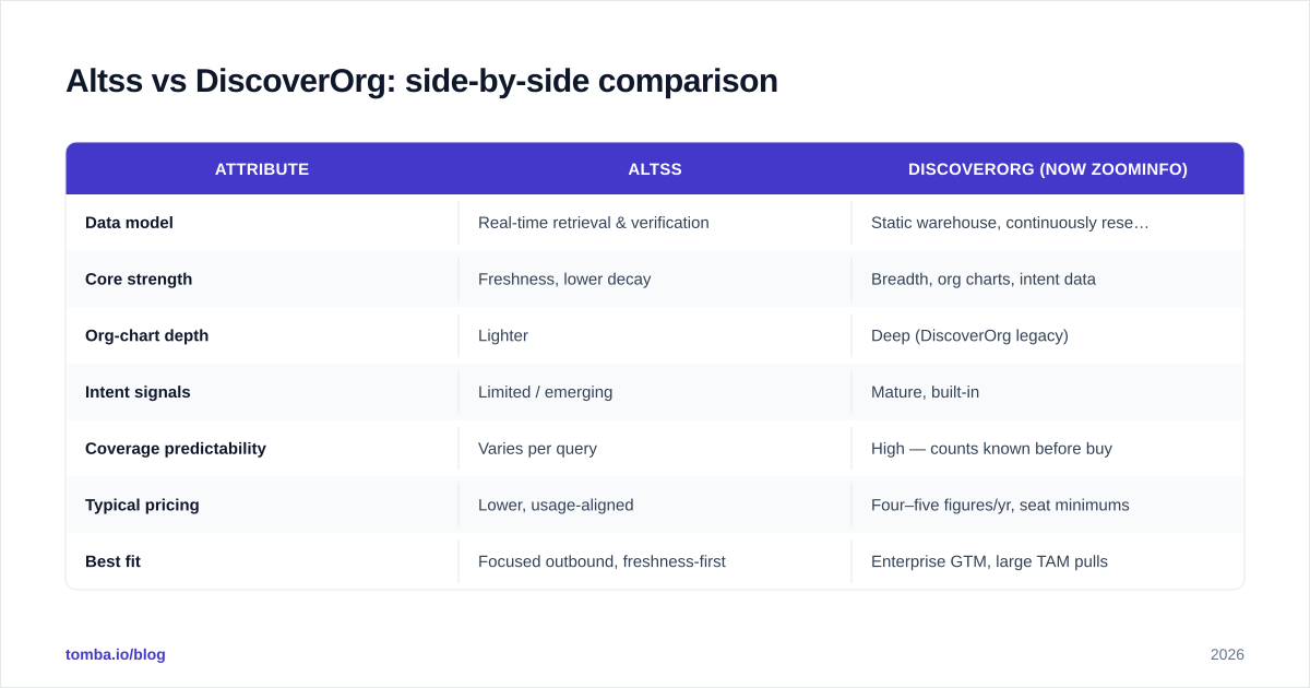 Diagram: Altss vs DiscoverOrg: side-by-side comparison