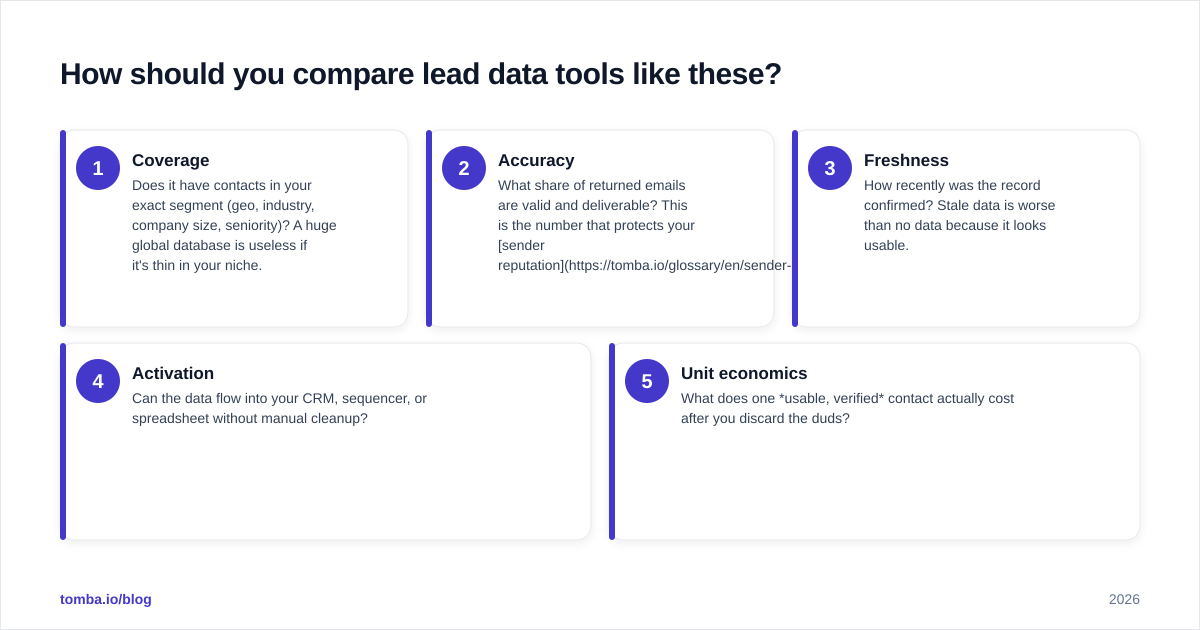 Diagram: How should you compare lead data tools like these