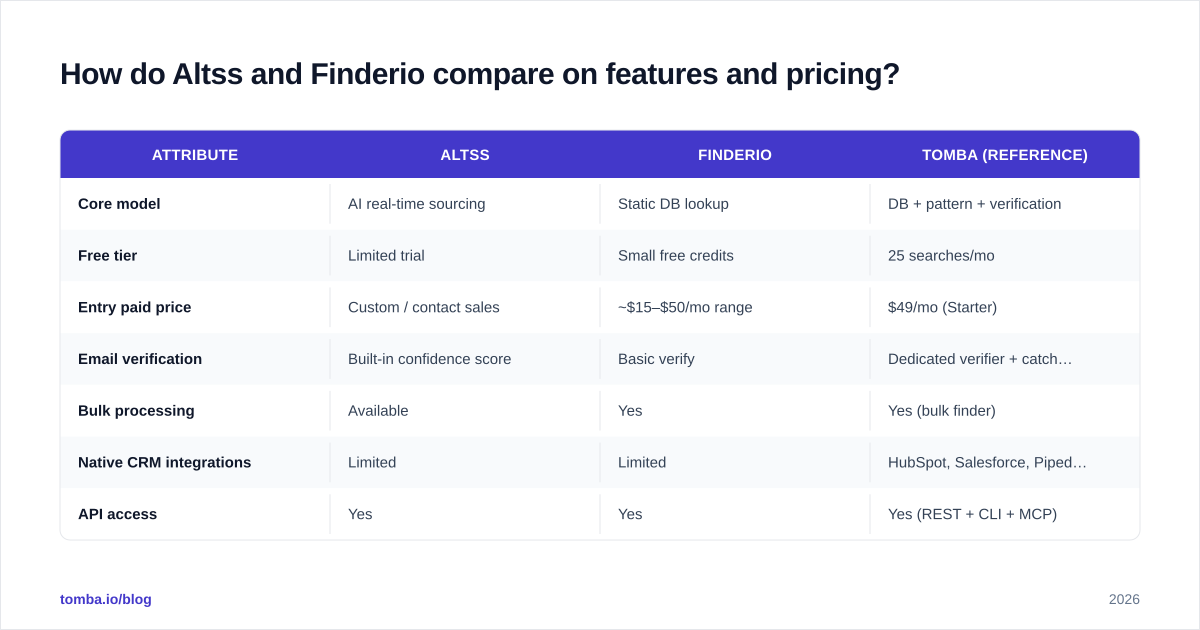 Diagram: How do Altss and Finderio compare on features and pricing