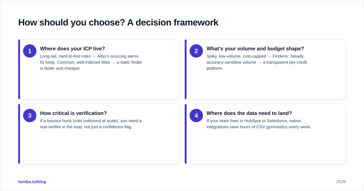 Diagram: How should you choose? A decision framework